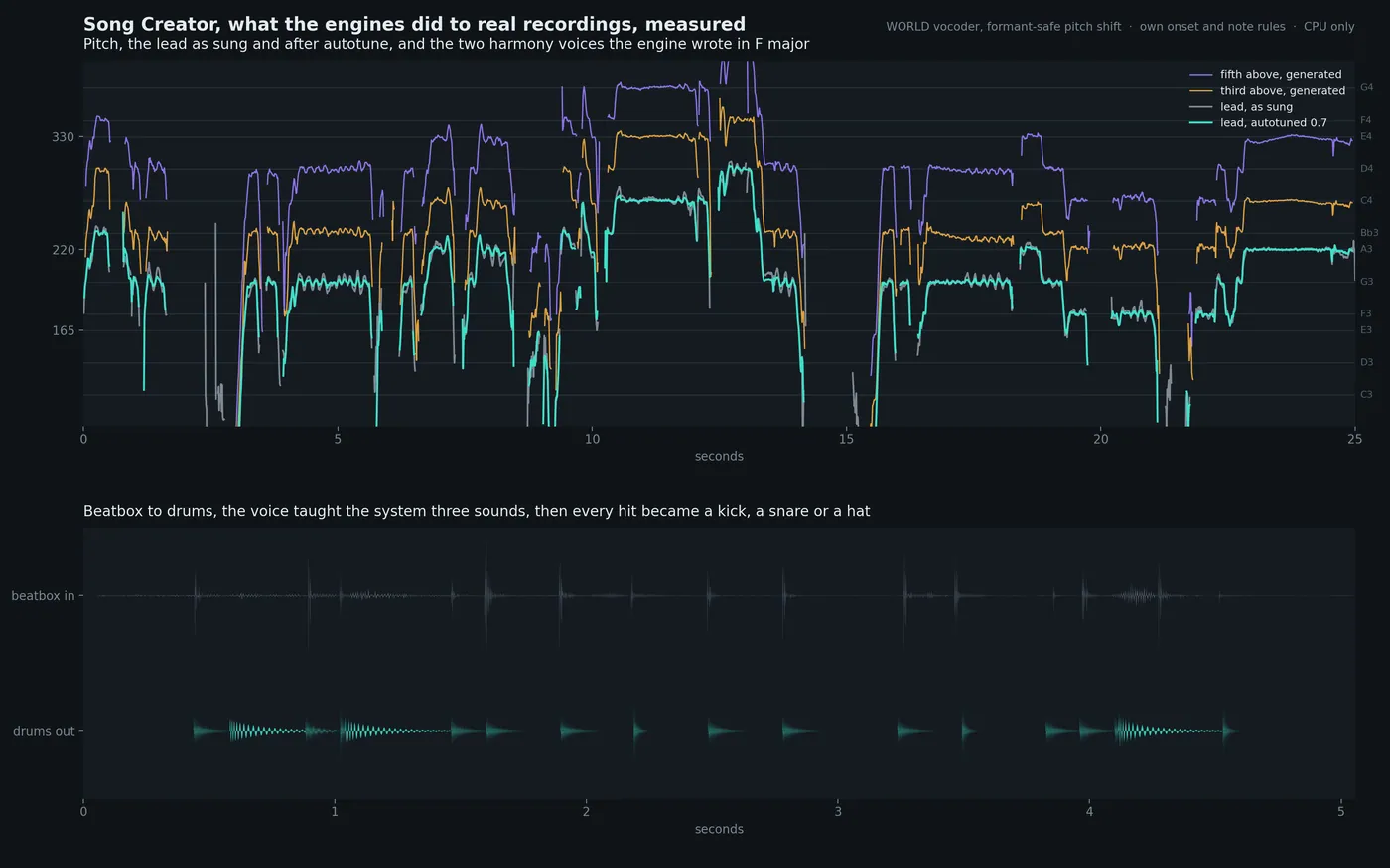 screen Song Creator, A vocal processing engine with AI models, harmonies, autotune and beatbox drums